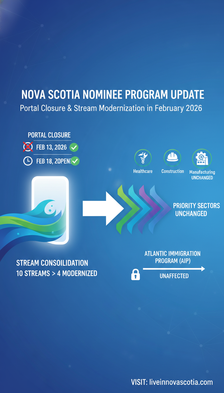 Nova Scotia Nominee Program Update: Portal Closure and Stream Modernization in February 2026