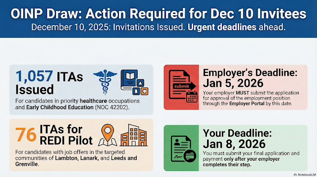 OINP Alert: December 10, 2025 Draw Analysis for Healthcare, ECE, and REDI Pilot Candidates (Critical January 2026 Deadlines)
